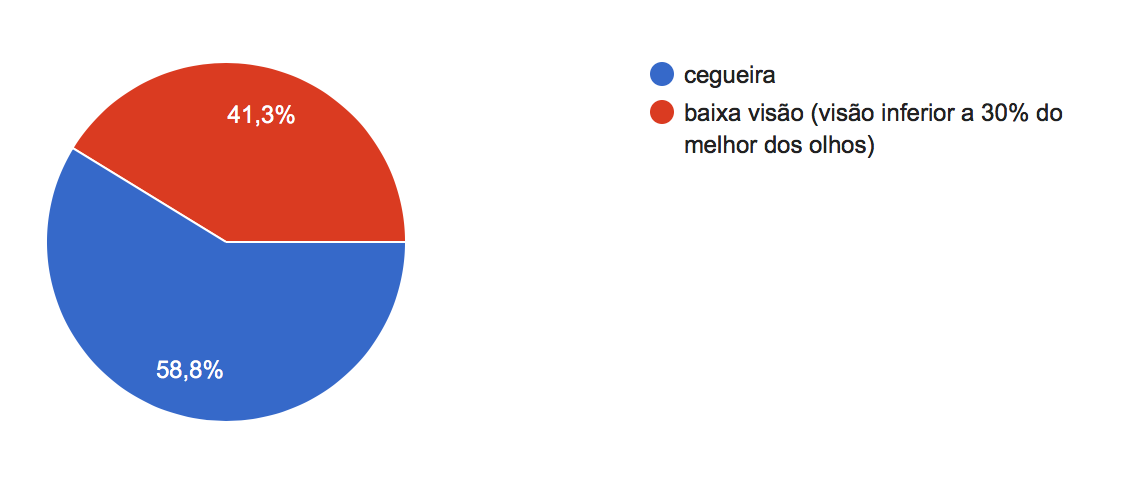 58,8% cegueira 41,3% baixa visão